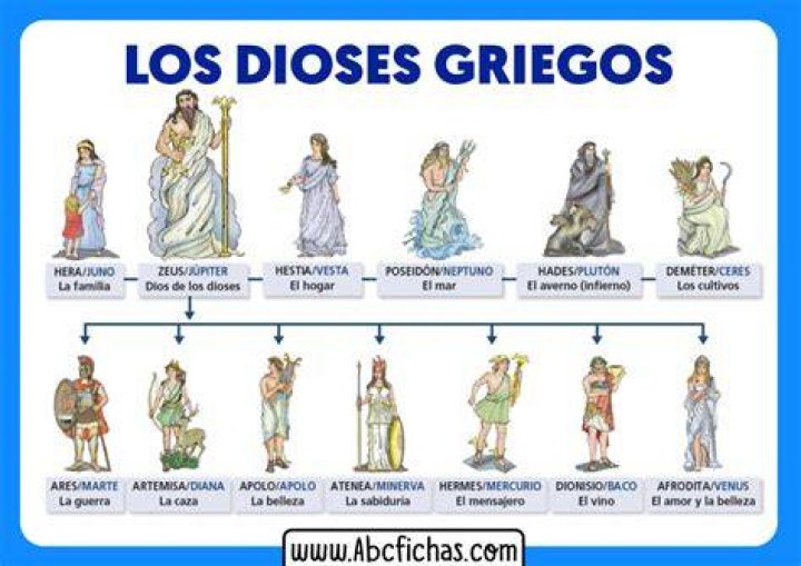 ¿Cuáles eran los 12 dioses griegos