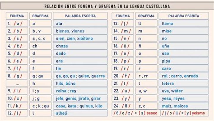 ¿Cuáles son los fonemas que existen