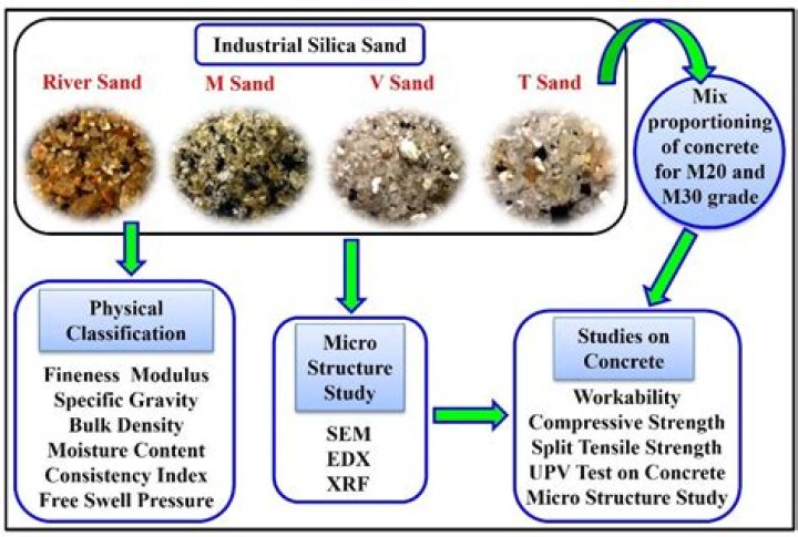 Does joint compound contain silica