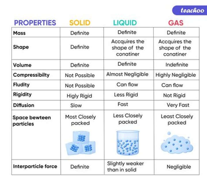 Does sound travel better through solids liquids or gases