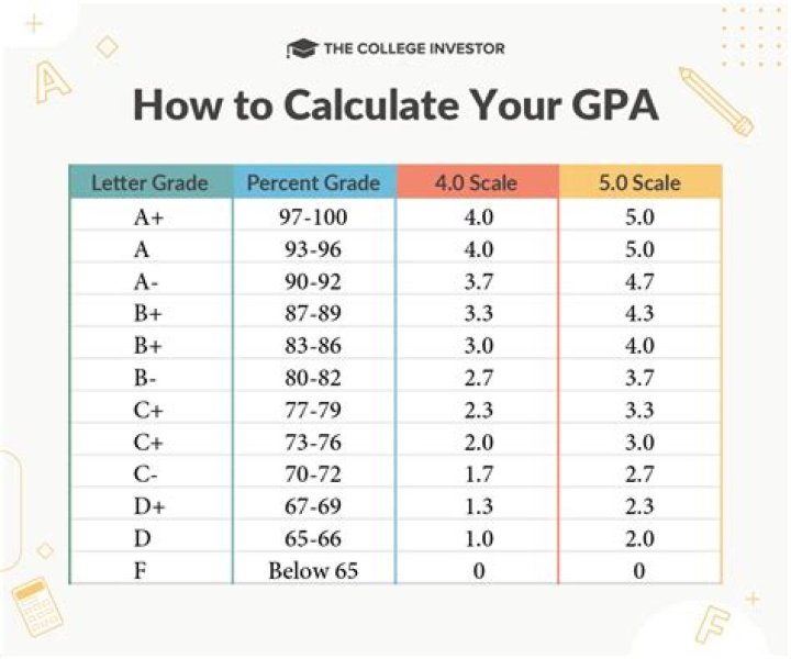 How can I improve my undergraduate GPA after graduating college