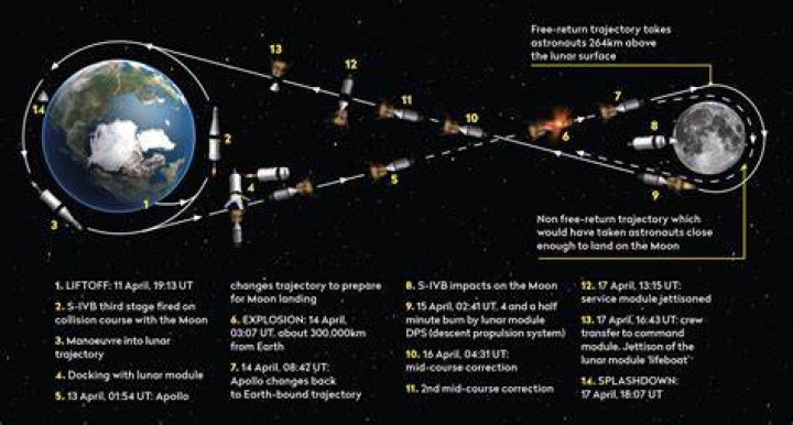 How did Apollo 13 change history