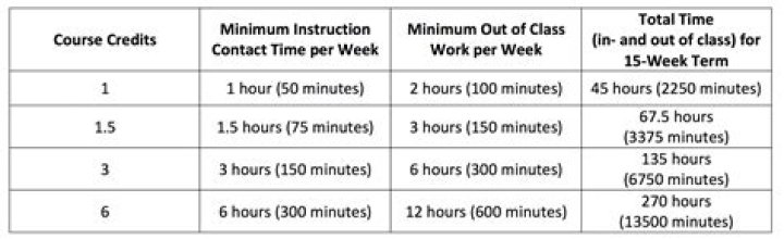 How do I convert credits to credit hours