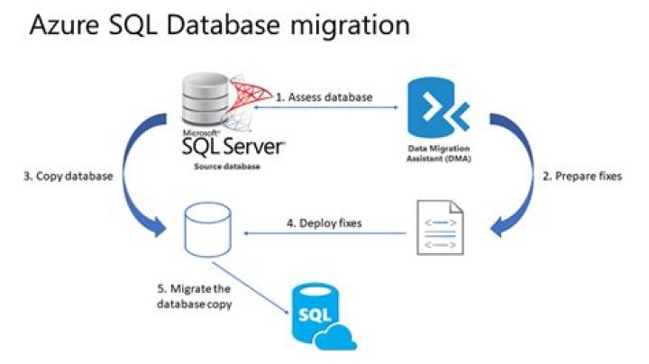 How do I restore a premise SQL database to Azure
