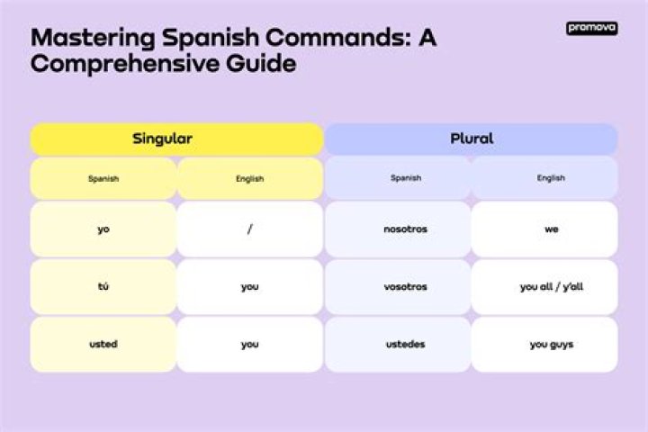 How do you conjugate commands in Spanish