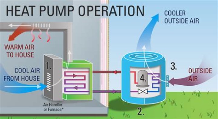 How does emergency heat work on a heat pump