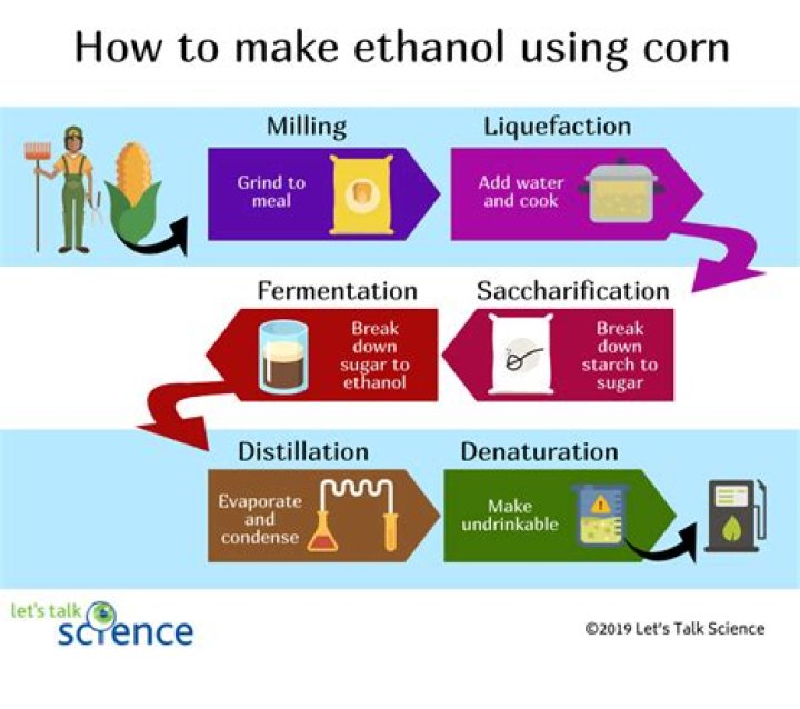 How is cellulosic ethanol Different from traditional corn based ethanol