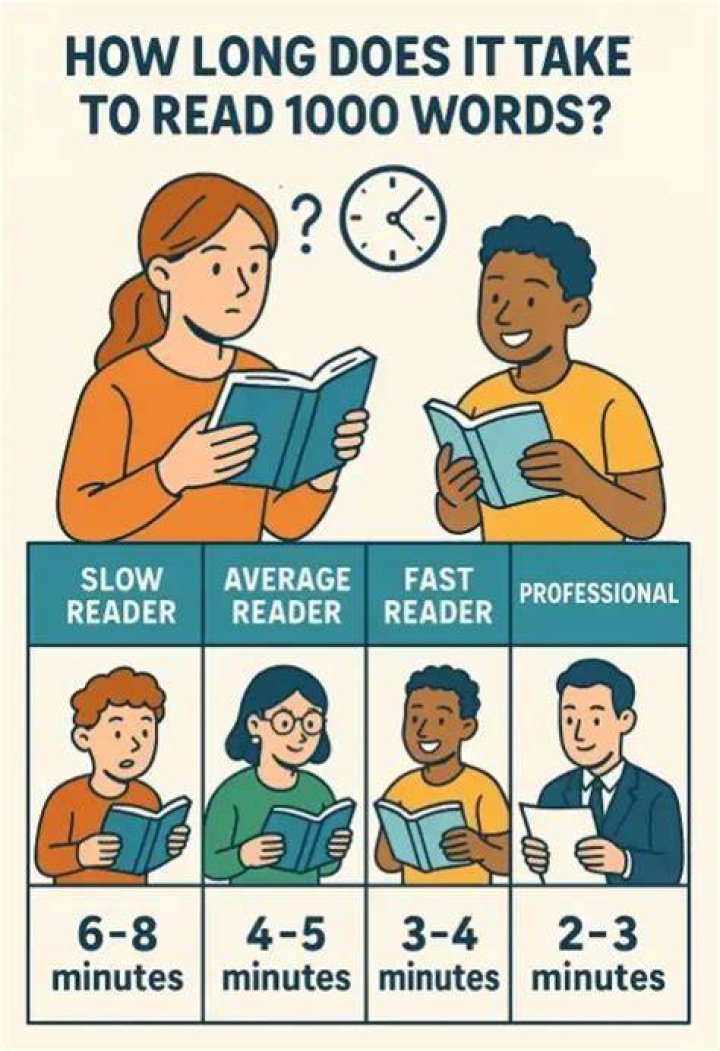 How long does it take to read 1 a4 page out loud