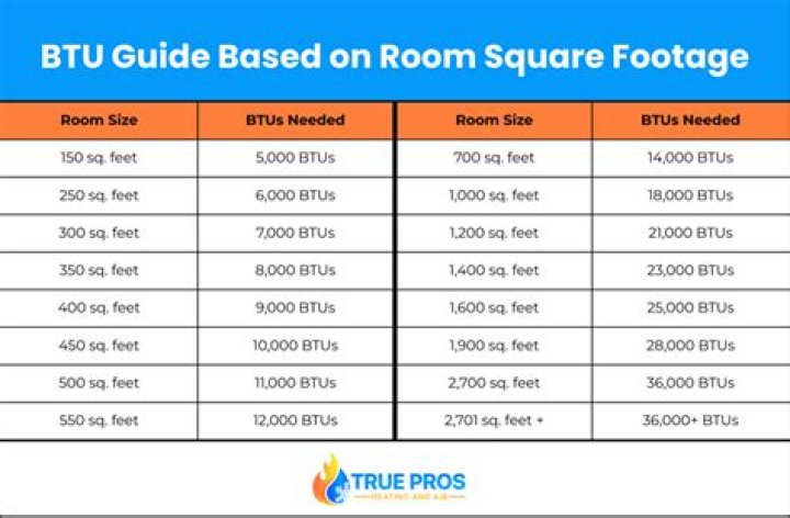 How many BTU do I need to cool a 20×20 room