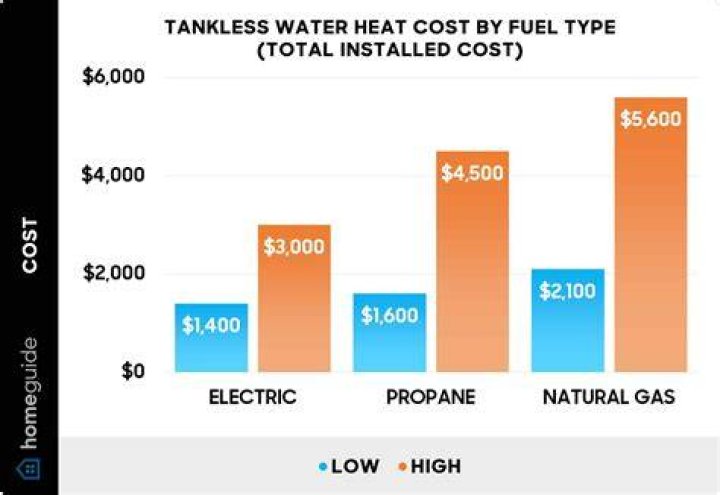 How much does a tankless gas water heater cost