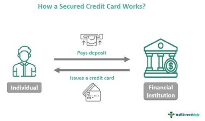 How much should I deposit for a secured credit card