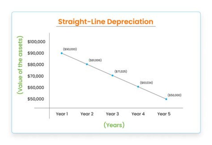 Is Straight line depreciation allowed for tax purposes