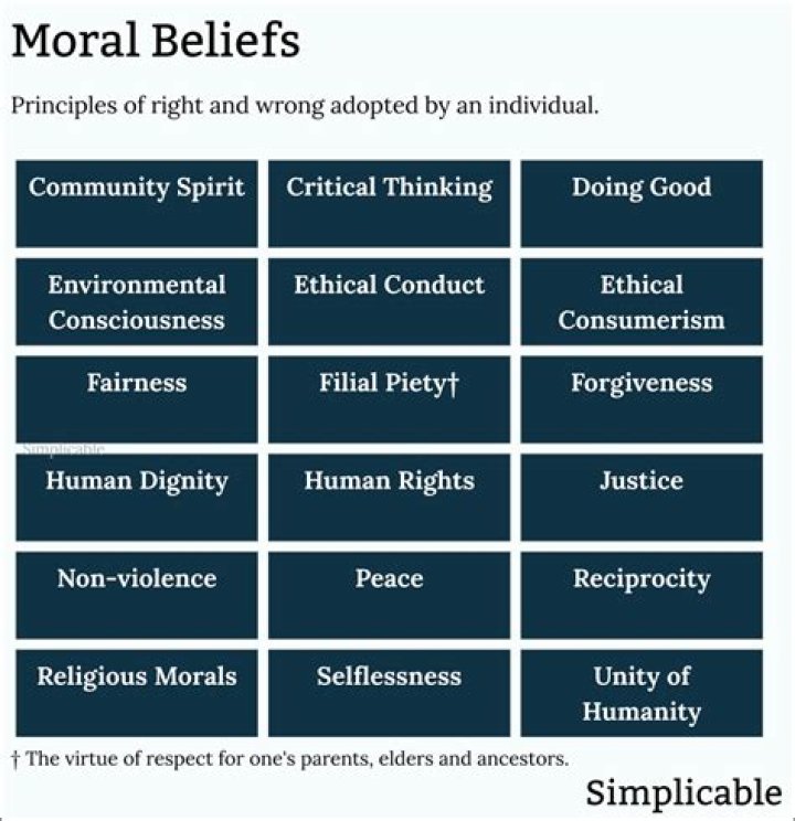 What are beliefs in religion