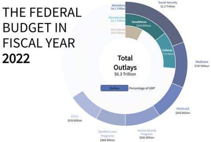 What are examples of discretionary spending