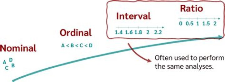 What are examples of nominal ordinal interval and ratio