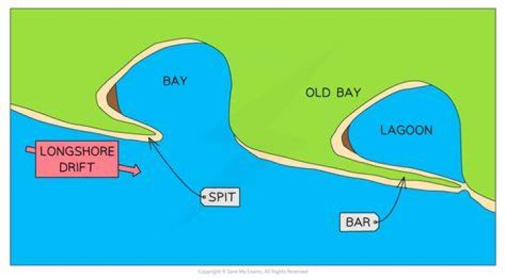 What are lagoons how is it different from a bar and a spit