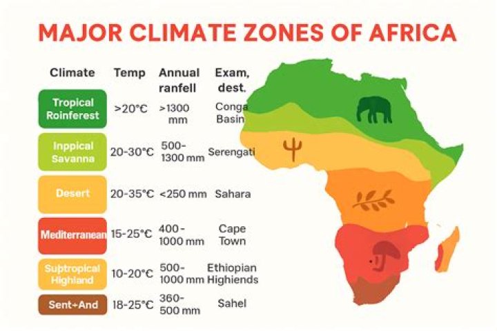What are the 4 major climate zones of Africa
