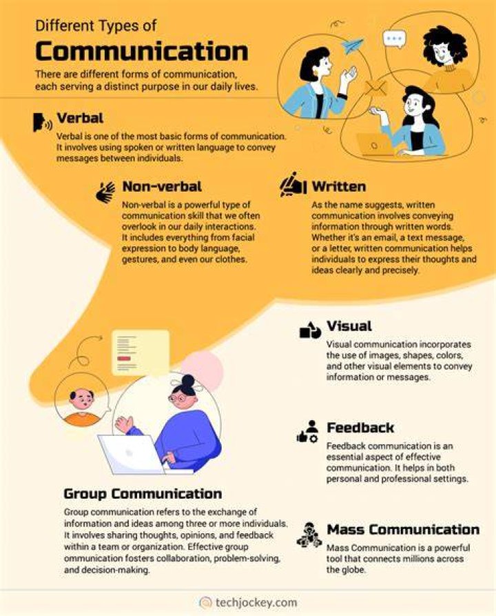 What are the 7 types of communication strategies examples