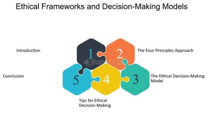 What are the components of a responsible ethical decision making model