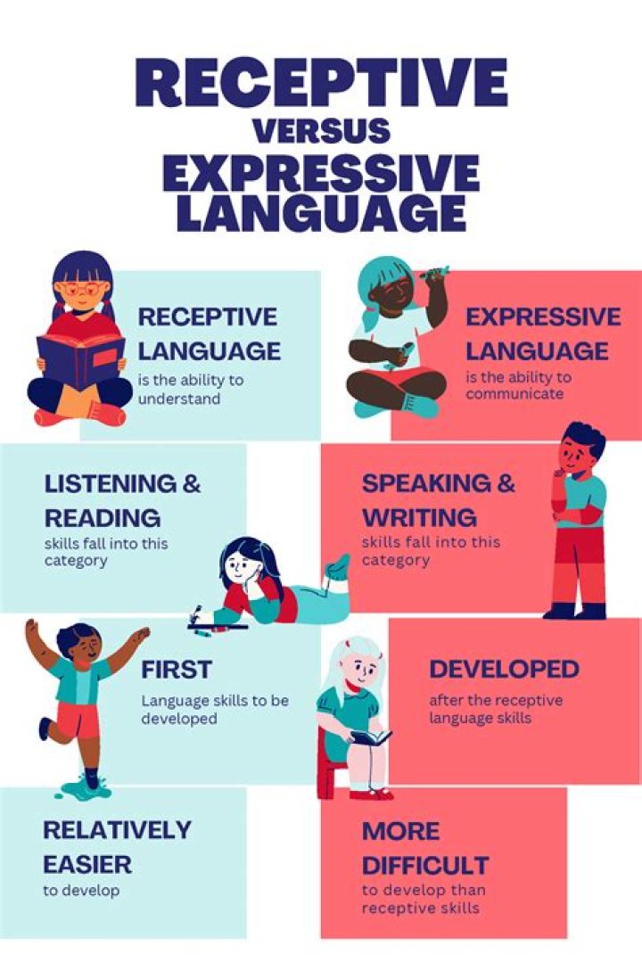 What are the components of language arts