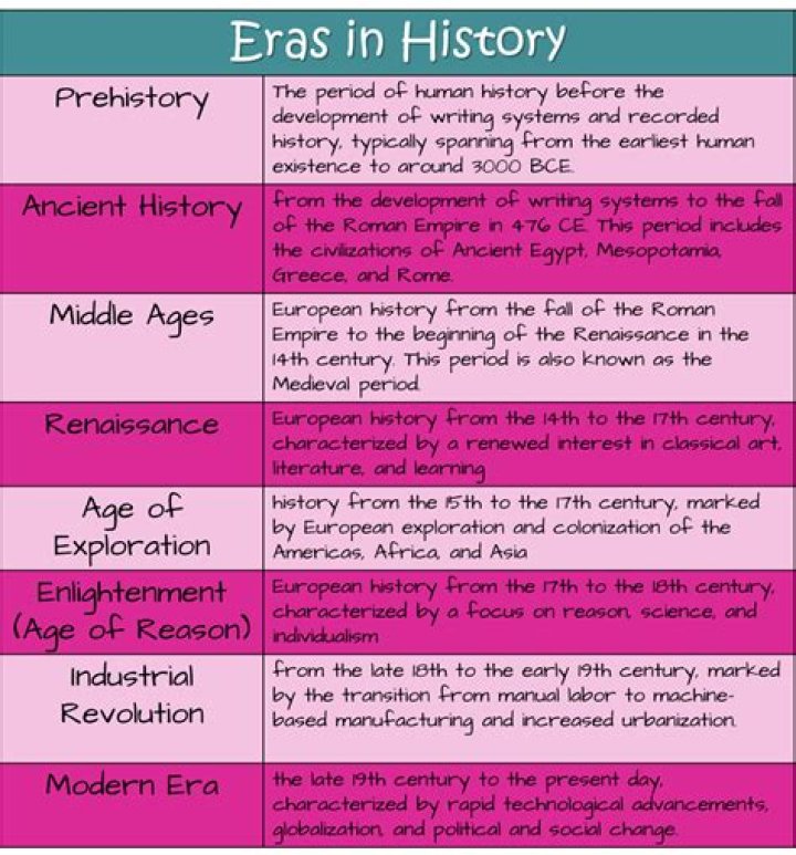 What are the different eras of human history