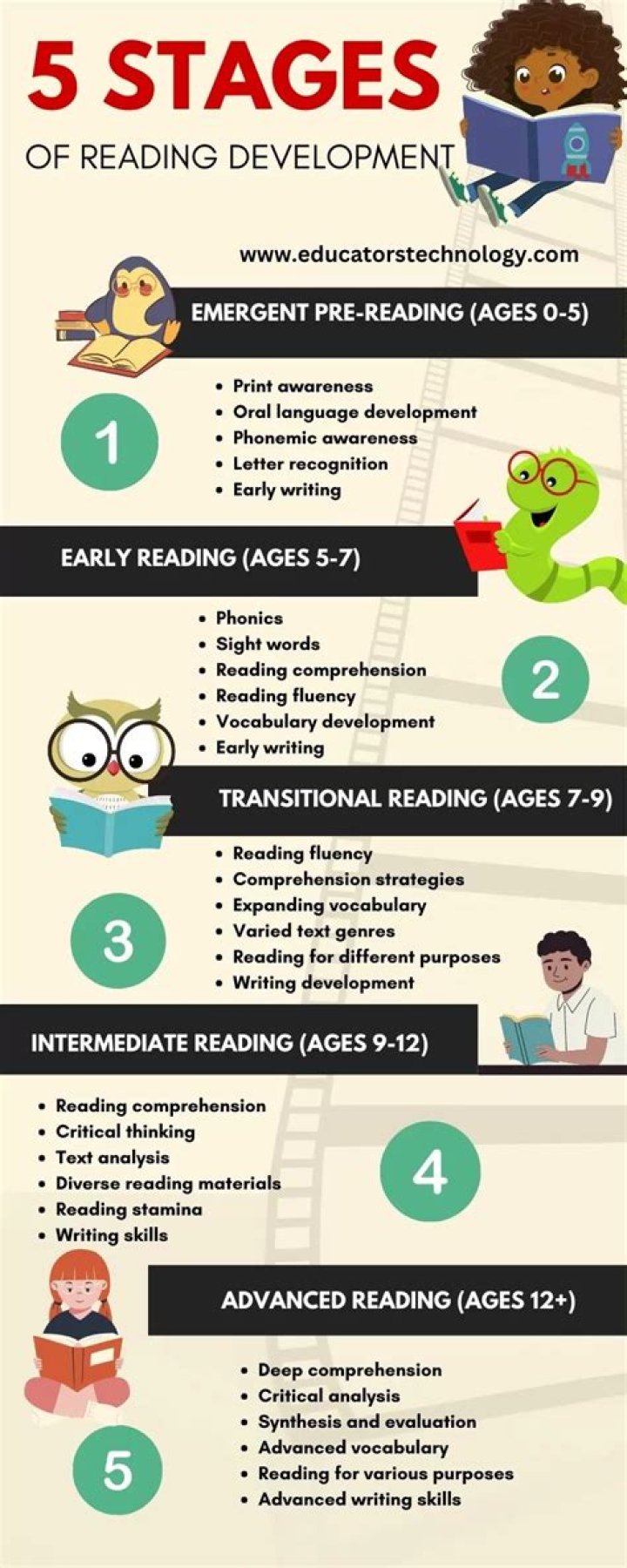What are the different stages of reading development