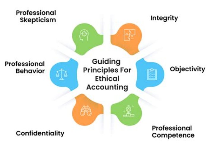 What are the ethical principles of management accounting