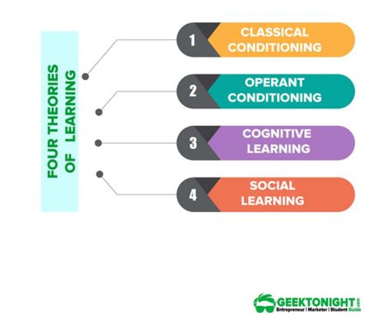 What are the four learning theories in psychology