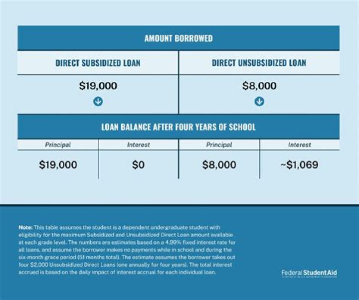 What best describes an unsubsidized federal loan