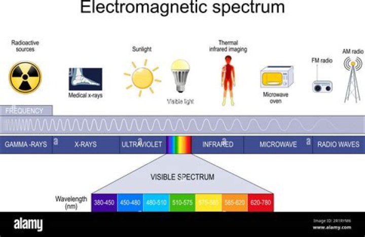 What distinguishes one type of electromagnetic radiation from another