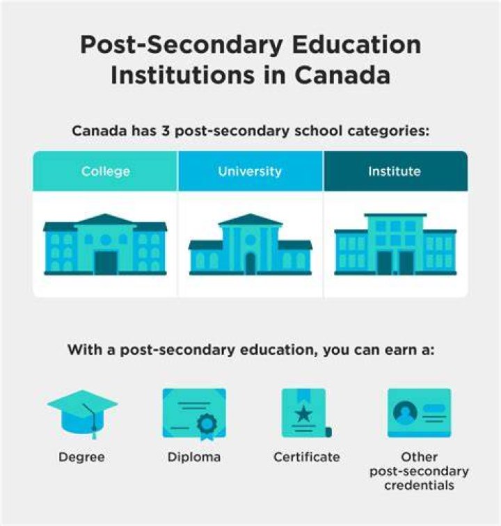 What do you mean by post secondary education