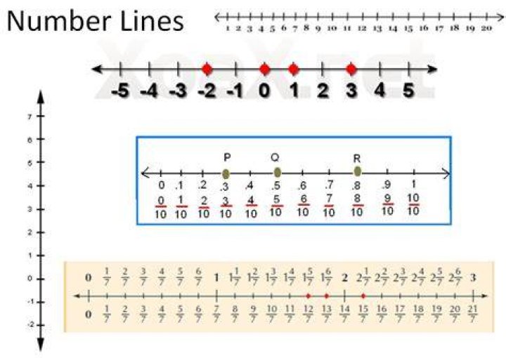 What is a number line example