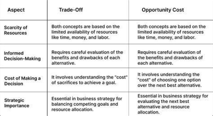 What is an example of a trade-off