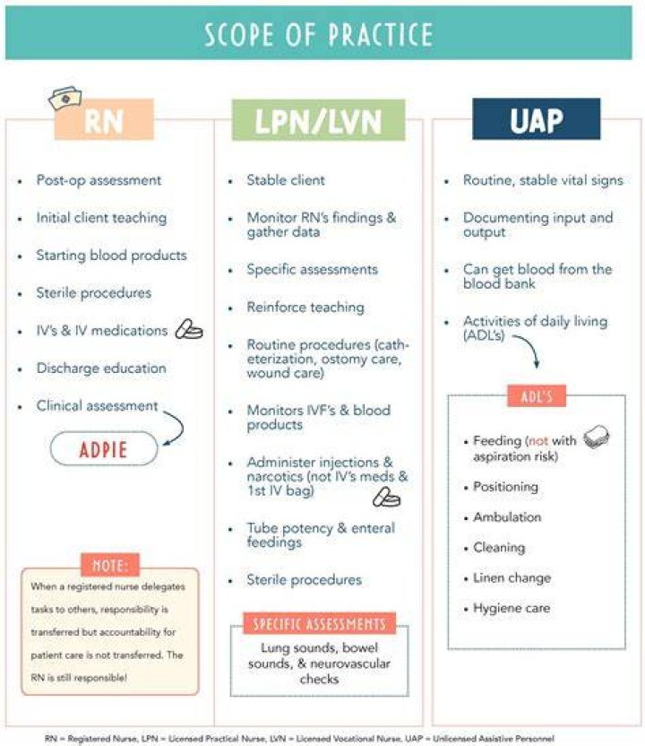 What is an LPN not allowed to do