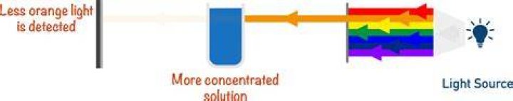 What is colorimetry a level