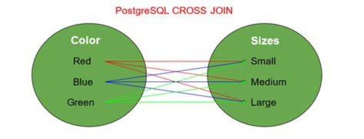 What is cross join in PostgreSQL