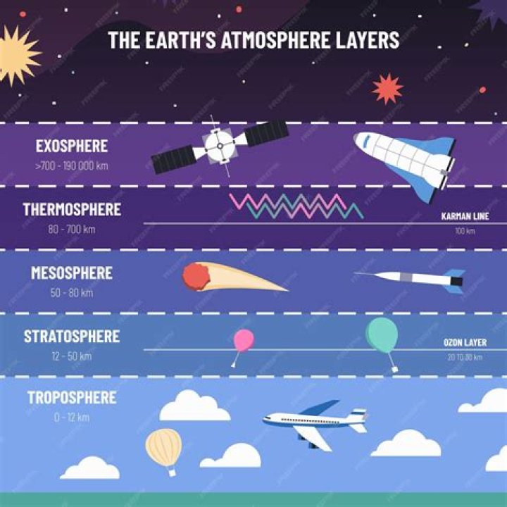 What is in the exosphere layer of the atmosphere