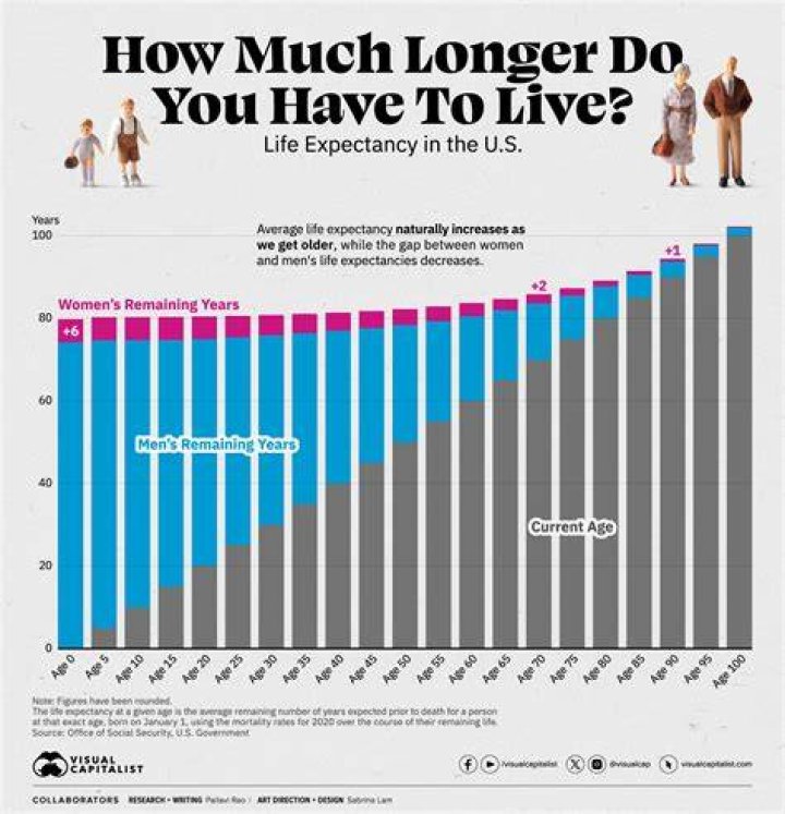 What is the average life expectancy of a heart transplant patient