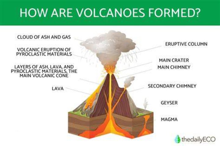 What is the conclusion of volcanoes