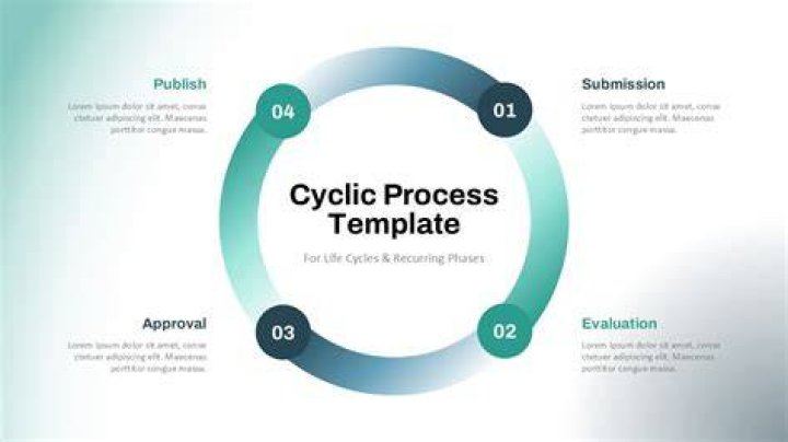 What is the cyclical multistep process