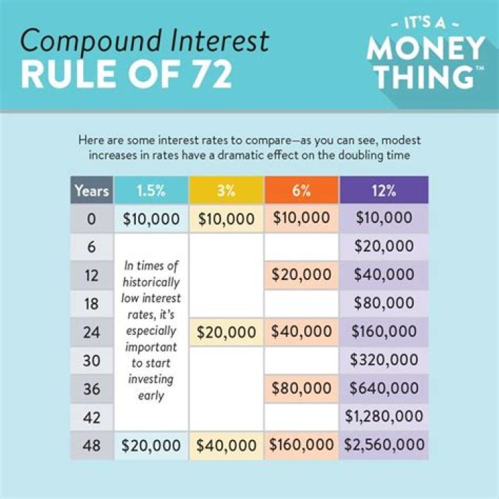 What is the financial Rule of 72
