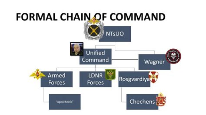 What is the importance of chain of command in military