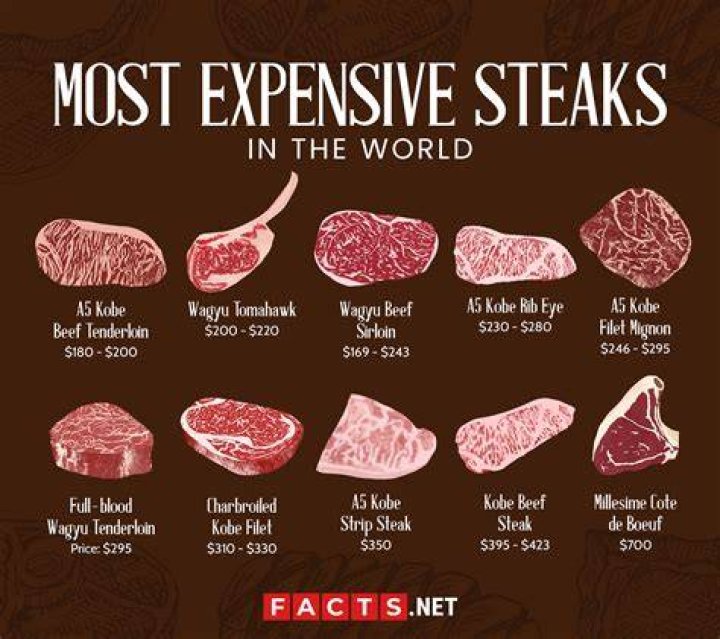 What is the most expensive steak called