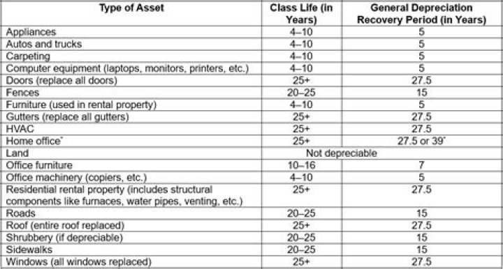 What is the recovery period for nonresidential rental property under ads