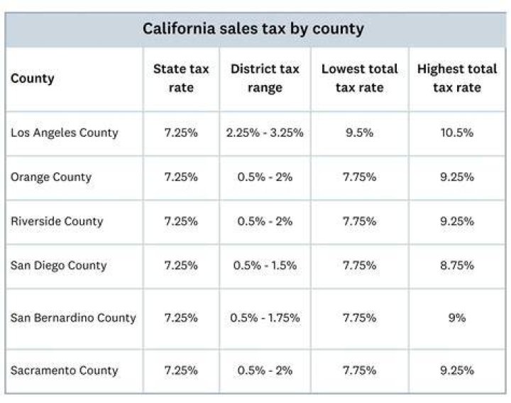What is the sales tax in La Mesa California