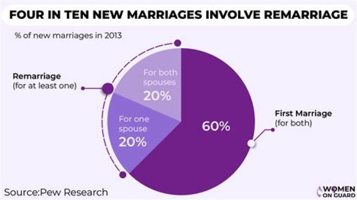 What percentage of interracial marriages fail