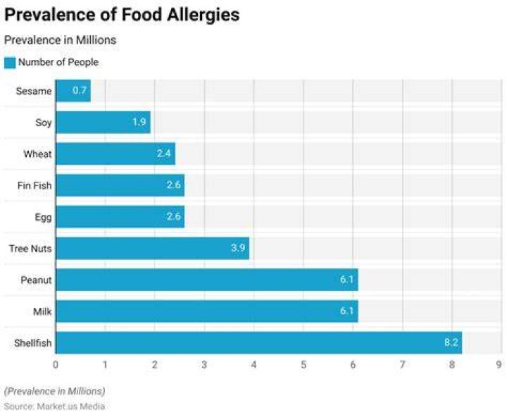 What percentage of the world has food allergies