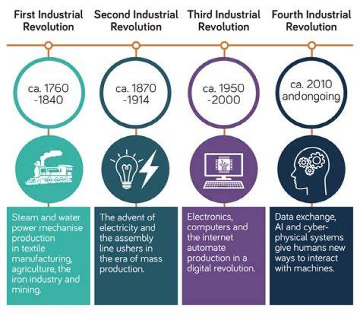What started the second industrial revolution