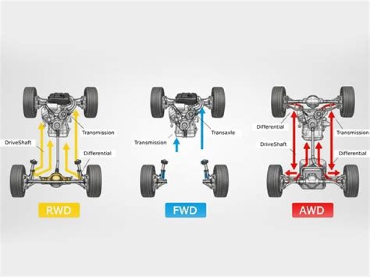 Whats the difference between FWD and RWD