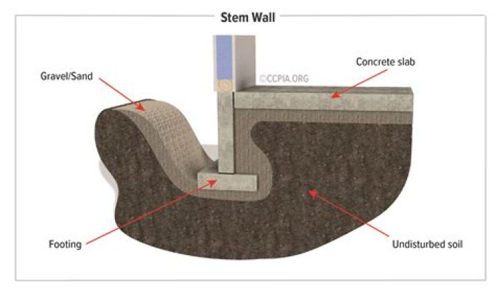 Where do reinforcements go in a concrete slab